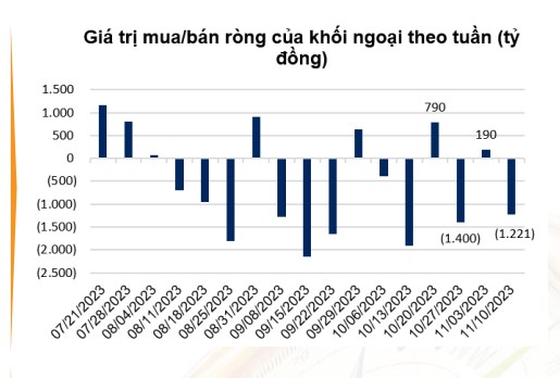 Thị trường chứng khoán Việt Nam: Thanh khoản phục hồi và khối ngoại trở lại bán ròng