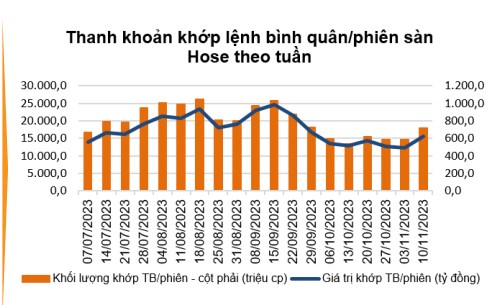 Thị trường chứng khoán Việt Nam: Thanh khoản phục hồi và khối ngoại trở lại bán ròng