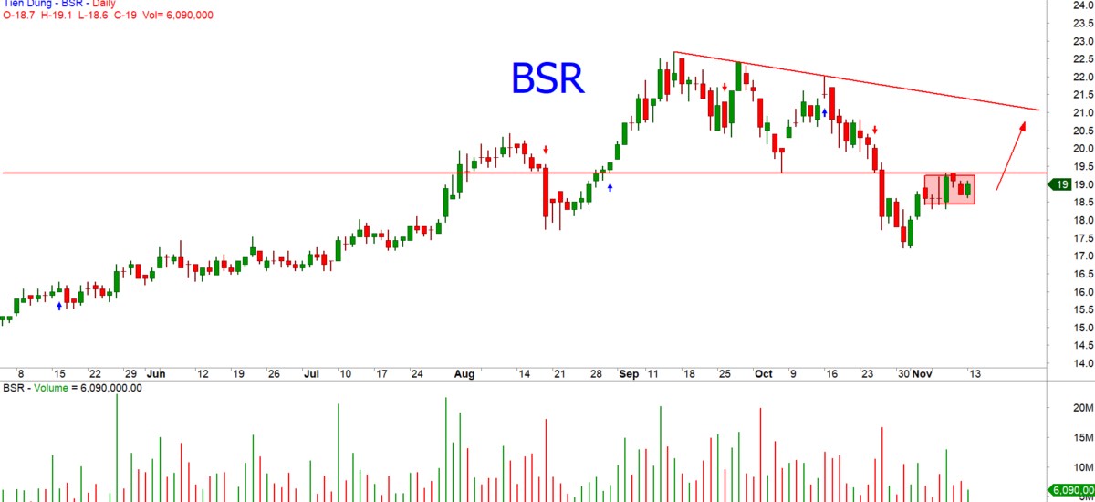Phân tích cổ phiếu BSR: Công ty Cổ phần Lọc Hóa dầu Bình Sơn
