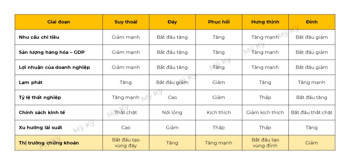 Chiến lược đầu tư chứng khoán với từng giai đoạn của nền kinh tế