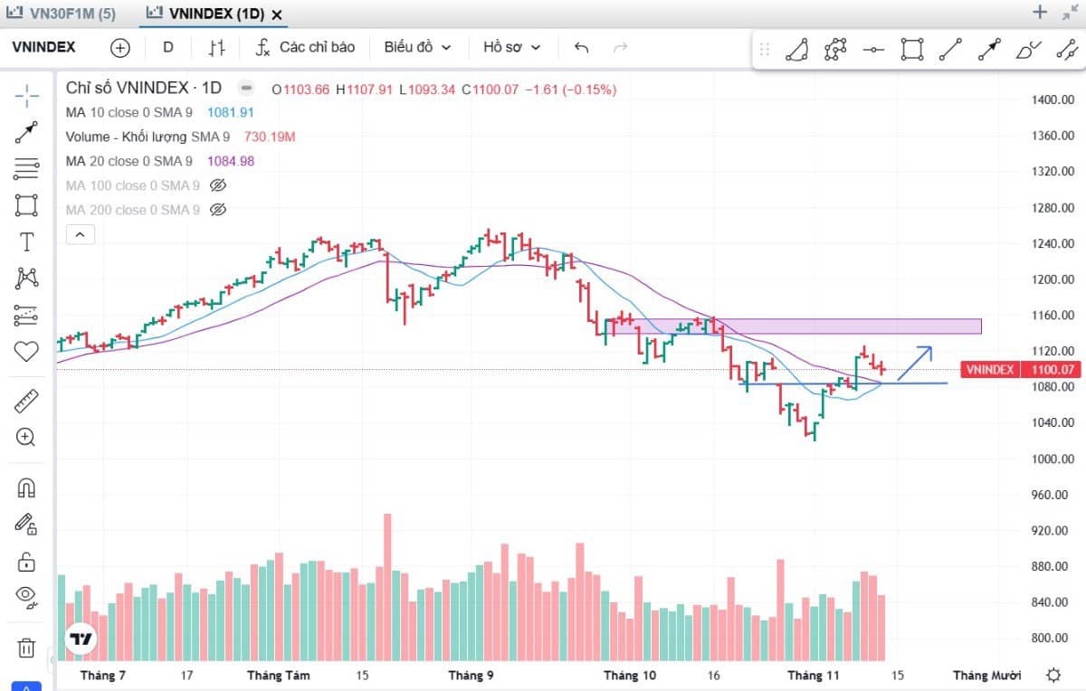 Nhận định thị trường phiên 14/11: Cổ phiếu test cung