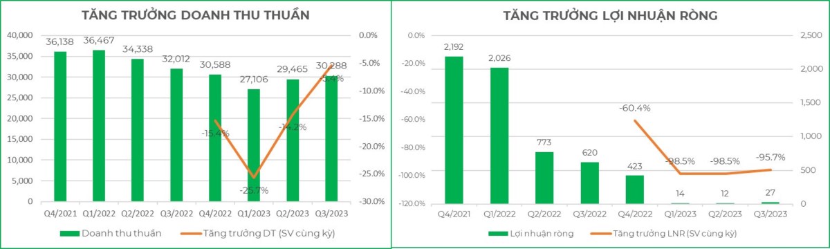 MWG hồi phục theo thị trường hơn 20% - nên làm gì?