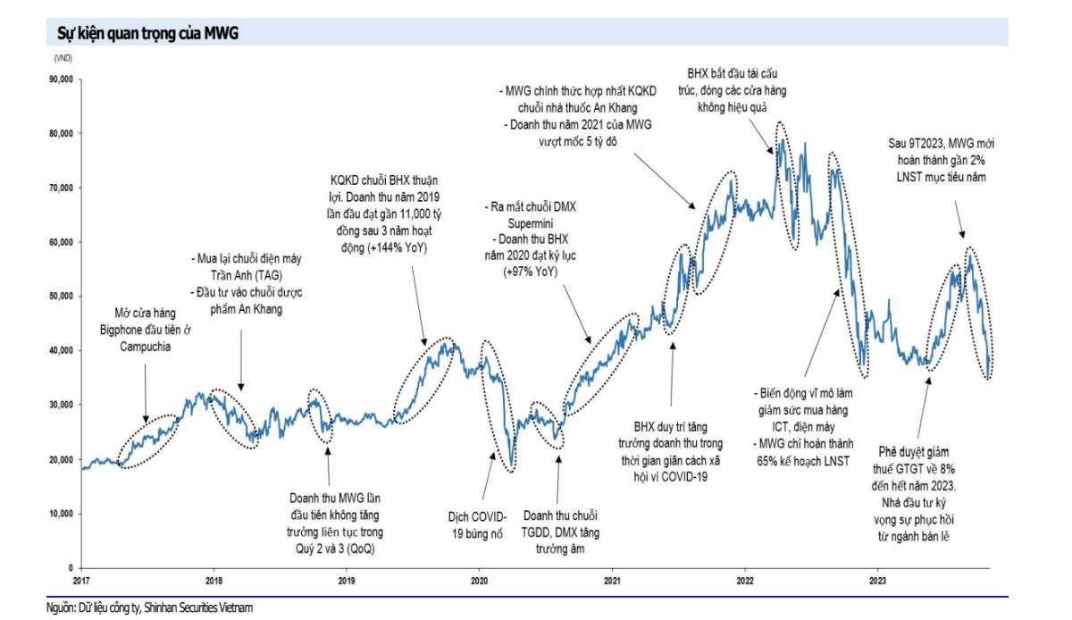 MWG hồi phục theo thị trường hơn 20% - nên làm gì?