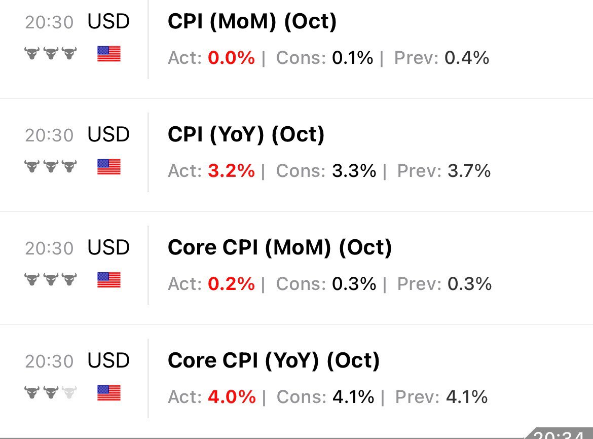 Cả CPI và core CPI đều giảm tốt, giảm hơn cả kỳ trước và so vs dự báo trg khung ngăn (MoM) và dài (YoY)..  ...