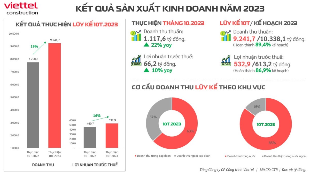 CTR mang về hàng chục tỷ mỗi tháng nhờ Home services, LN đạt 86,9% kế hoạch năm