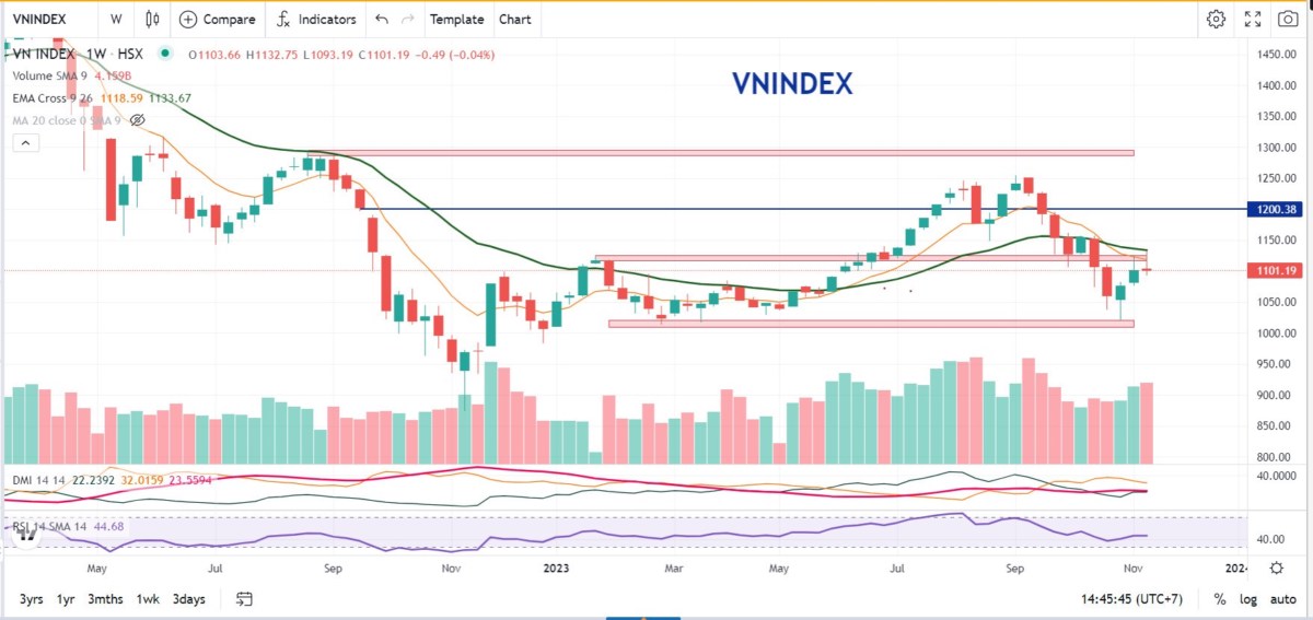 Robbins Geller công bố điều tra VFS trên sàn NASDAQ - Nến tuần Doji bia mộ