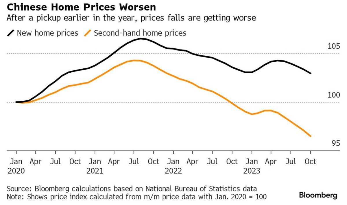 Giá nhà ở Trung Quốc giảm mạnh nhất trong 8 năm