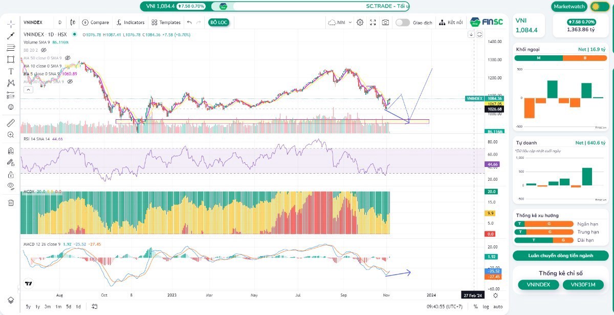 VNINDEX giảm mạnh liệu có phải do thông tin VFS:. Khung 1h. VNINDEX hồi do tạo phân kỳ 3 đoạn MACD chart  ...