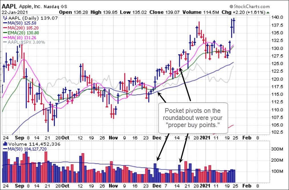CÚ TẠO ĐÁY MANG TÍNH AN TOÀN:. Phương pháp được dựa trên phương pháp đầu tư của Môn đệ O’neil.. Roundabout  ...