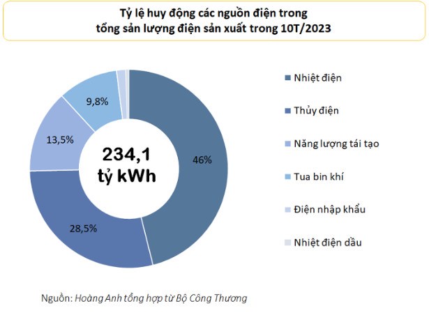 El Nino kéo dài đến tháng 6/2024, nhiệt điện có thể được huy động ở mức cao