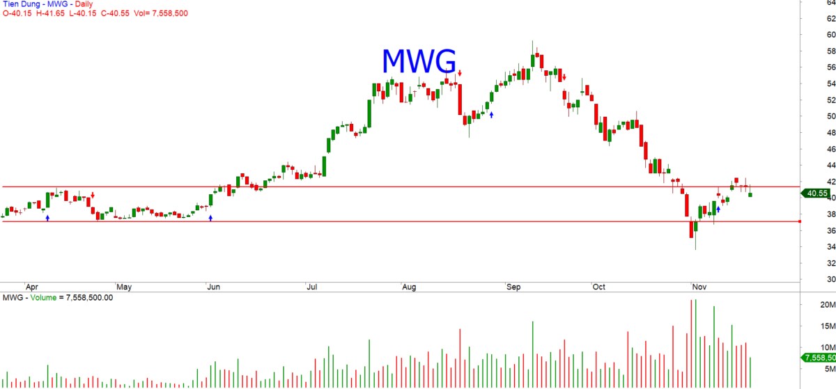 Phân tích cổ phiếu MWG: Lợi nhuận đã tạo đáy trong Q2/2023. Quan điểm ngắn hạn:. • MWG vẫn có nguy cơ  ...