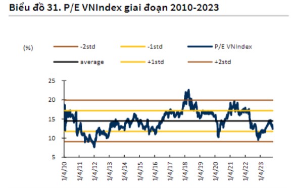 P/E thấp, cơ hội mua tích sản đón sóng 2024-2025