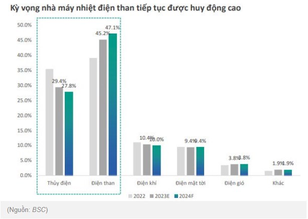 El Nino kéo dài đến tháng 6/2024, nhiệt điện có thể được huy động ở mức cao