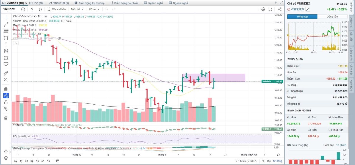 Thị trường vào giai đoạn tái tích lũy hấp thụ, chiến lược Swing trade và chờ dòng dẫn dắt