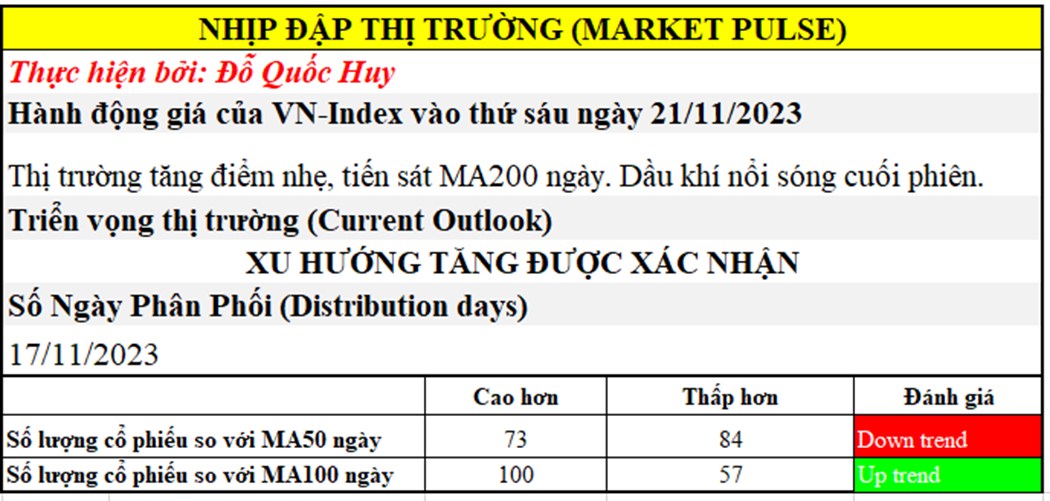 Ngày tăng điểm nhẹ nhàng, chỉ số Vn-Index tiến sát MA200 ngày