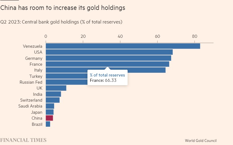 Lạm phát giảm có thể không làm giảm đà tăng của vàng
