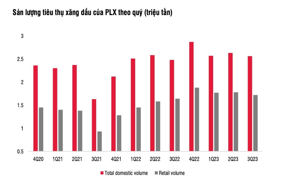 PLX - Kết quả kinh doanh tăng vượt trội trong Q3/2023