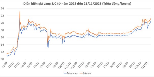 Giá vàng hôm nay 22/11: Đà tăng giá vàng SJC vẫn chưa dứt, tiến dần đến mức đỉnh 2 năm