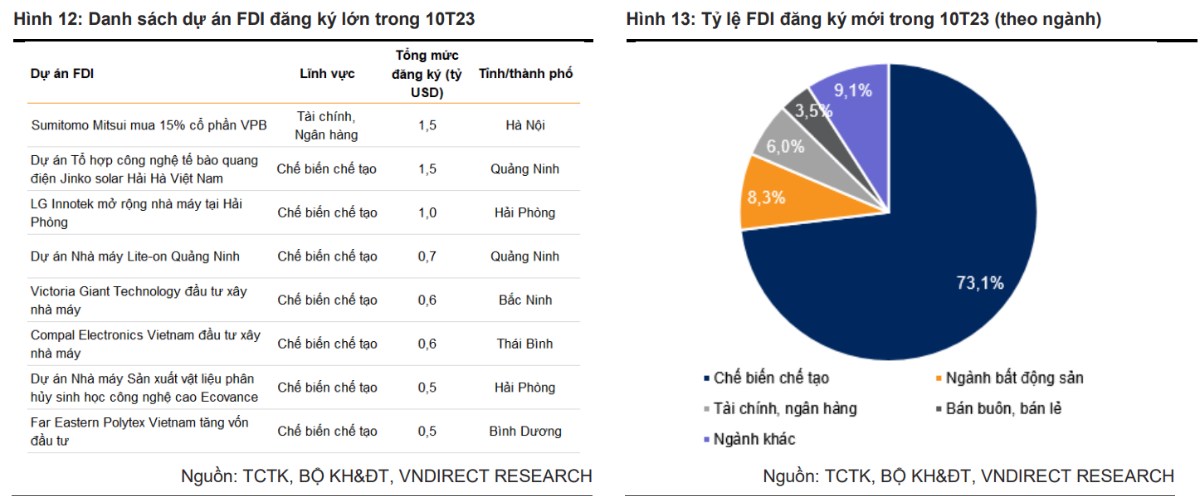 FDI: Các dự án lớn thúc đẩy dòng vốn FDI vào Việt Nam