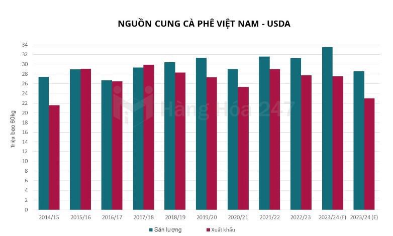 USDA hạ ước tính nguồn cung cà phê niên vụ 2023/24 của Việt Nam. Bộ Nông nghiệp Mỹ (USDA) chi nhánh  ...