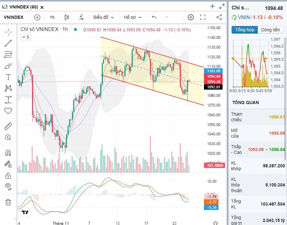 THIẾT LẬP XU HƯỚNG MỚI. /-li VNINDEX có phiên phục hồi mạnh mẽ từ vùng hỗ trợ 1075-1080, thiết lập kênh  ...