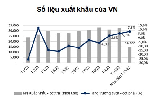 Việt Nam: Hoạt động xuất khẩu duy trì phục hồi, chưa thông qua luật các TCTD sửa đổi trong kỳ họp 6