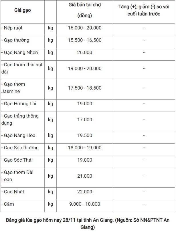 Giá lúa gạo hôm nay 28/11: Nàng Hoa 9 giảm 100 đồng/kg. Theo khảo sát, giá lúa gạo hôm nay (28/11) giảm  ...