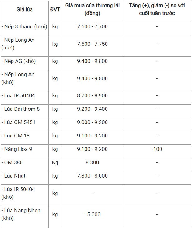 Giá lúa gạo hôm nay 28/11: Nàng Hoa 9 giảm 100 đồng/kg. Theo khảo sát, giá lúa gạo hôm nay (28/11) giảm  ...