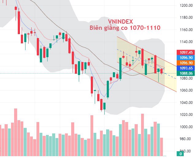 ĐÁNH GIÁ TỔNG QUAN GIỮA PHIÊN. /-li INDEX tiếp tục đà rơi 10 điểm trong phiên sáng, chưa thấy có cầu  ...