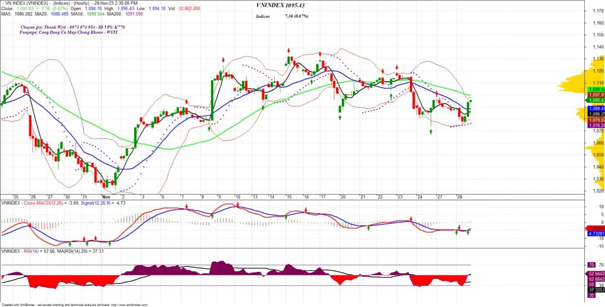 Lý do tin rằng Vnindex đã tạo đáy 2 tại 1073.31