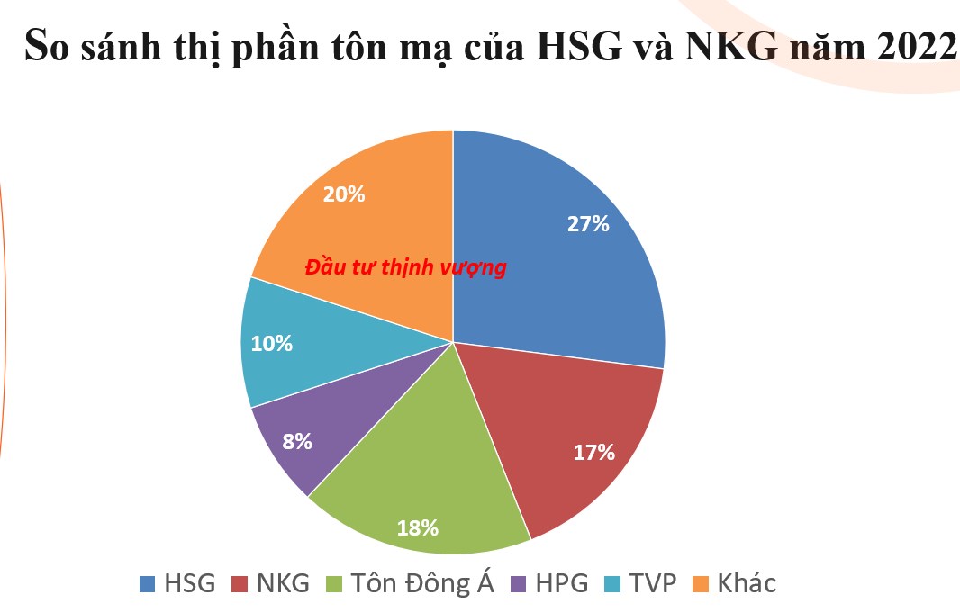 HSG, NKG nên đầu tư cổ phiếu nào?