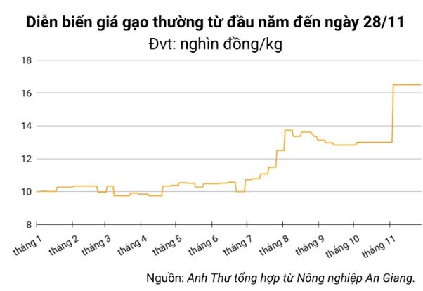 Giá lúa gạo hôm nay 28/11: Nàng Hoa 9 giảm 100 đồng/kg. Theo khảo sát, giá lúa gạo hôm nay (28/11) giảm  ...