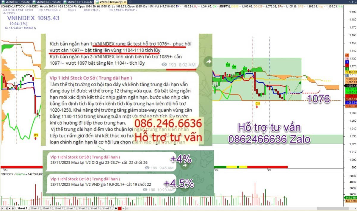 Chứng khoán 29/11: Điểm G rút chân, cổ phiếu phân hóa tích cực. Vùng cơ hội đừng bỏ lỡ. VNINDEX kết  ...
