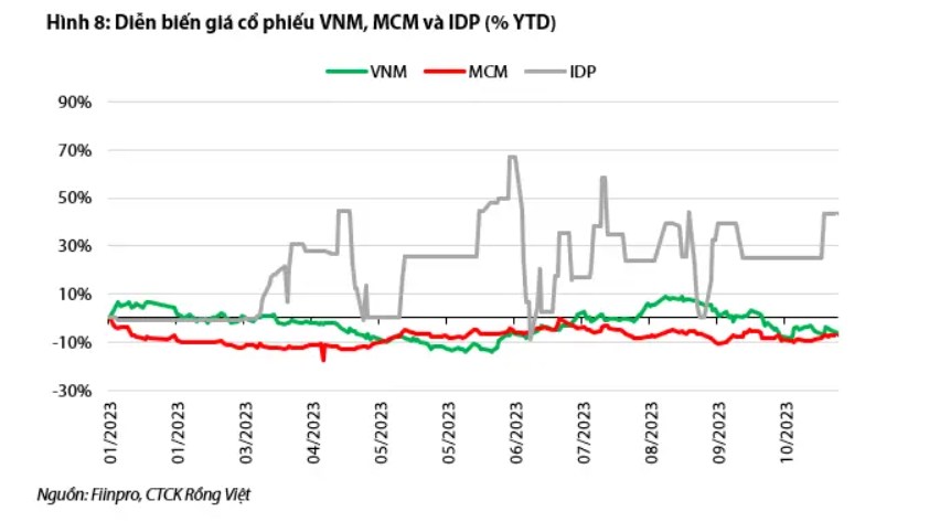 MCM – Áp lực chi phí lên lợi nhuận dự kiến sẽ giảm bớt vào năm 2024