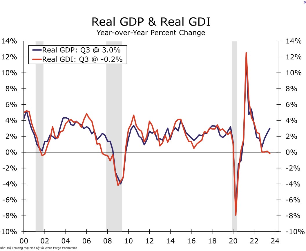 GDP quý 3 của Mỹ tăng mạnh nhưng chớ nên vội mừng