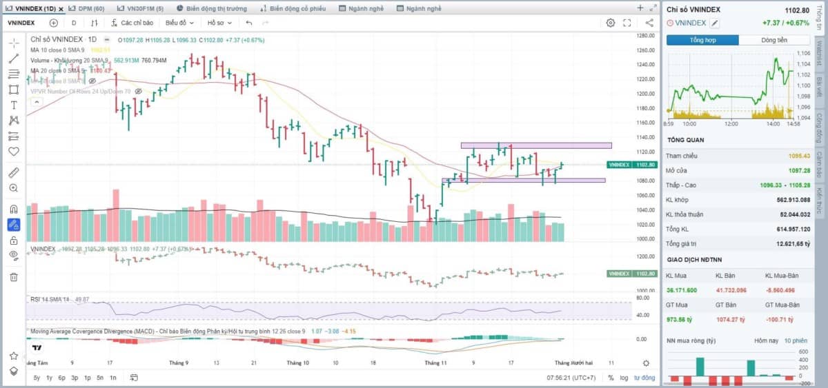 VNINDEX vượt 1100, 5 nhóm ngành hình thành chu kỳ sóng?