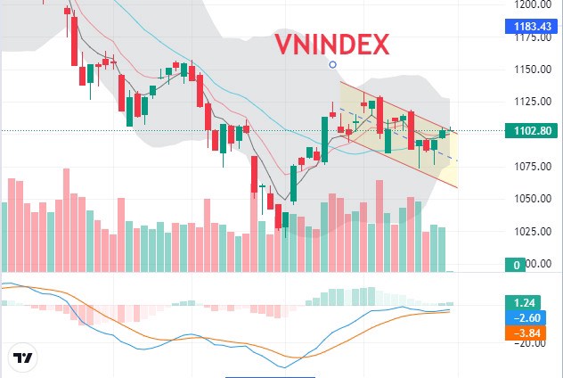 VNINDEX LIỆU CÓ VƯỢT ĐỈNH ?. Thế giới. 👉 Chỉ số DXY tiếp nối đà rơi về 102.8 như trong những phiên  ...