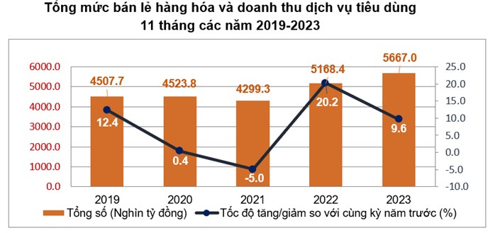 Kinh tế tháng 11 và bình quân 11T/2023: Sản xuất CN tăng lên mức cao nhất trong 13 tháng