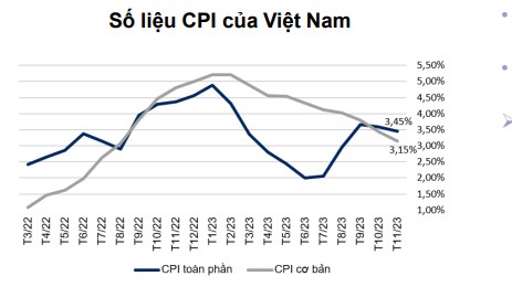 Việt Nam: Một số số liệu vĩ mô tiếp tục có sự cải thiện trong tháng 11