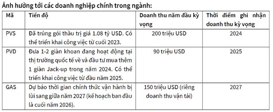 Lô B Ô Môn và "kỷ nguyên vàng" của ngành dầu khí