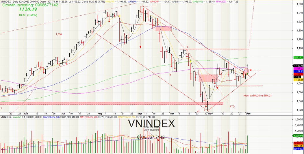VNINDEX mở cửa với khoảng trống tăng giá mạnh mẽ - Năng lượng tái tạo và chứng khoán dẫn sóng