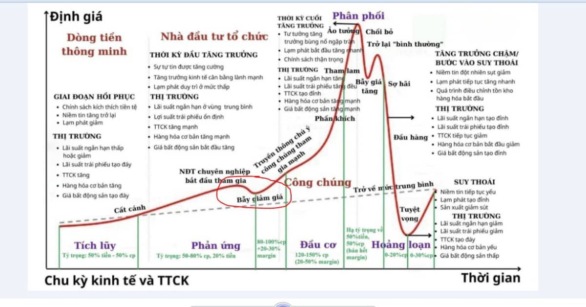 CƠ HỘI CỦA NHÀ ĐẦU TƯ TRONG THÁNG 12/23. Thị trường có phiên điều chỉnh sau bình thường sau khi tăng  ...