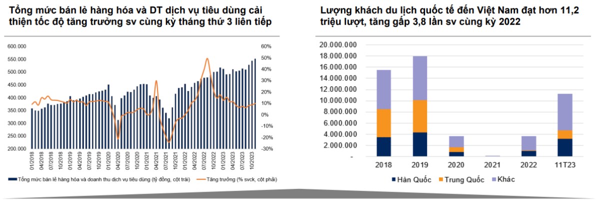 Sản xuất và tiêu dùng tăng tốc phục hồi trong những tháng cuối năm