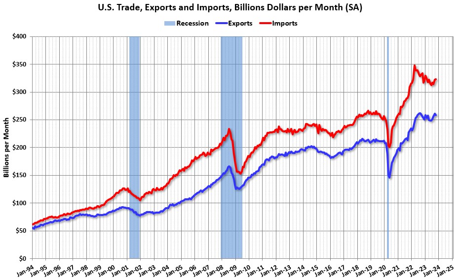 Thâm hụt thương mại của Mỹ tăng lên 64,3 tỷ USD trong tháng 10