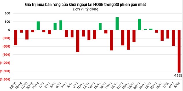“Khối ngoại đi bán” liệu có quá đáng?