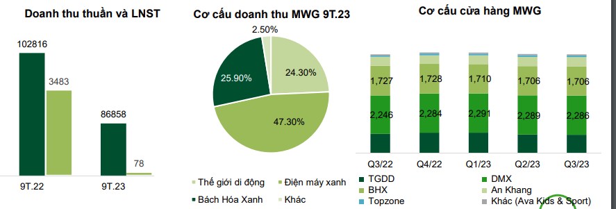 Cổ phiếu MWG: Những điểm đáng chú ý