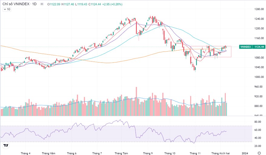 VN-index tuần 11-15/12/2023: Chờ đợi tín hiệu vượt cản