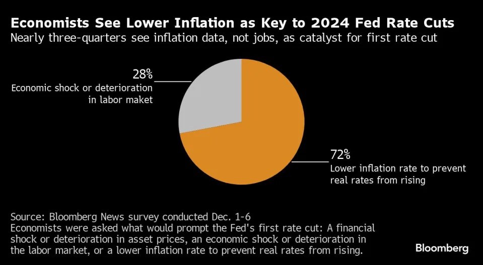 Fed đối mặt với câu hỏi lớn: Tại sao phải cắt giảm lãi suất?