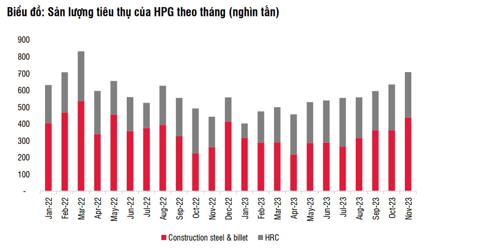 HPG - Sản lượng tiêu thụ thép tiếp tục phục hồi