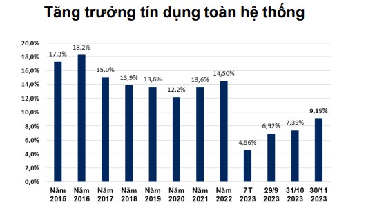 Việt Nam: Chính Phủ chỉ đạo tháo gỡ khó khăn về tín dụng; tiếp tục thực hiện giảm 2% thuế GTGT trong 6T2024